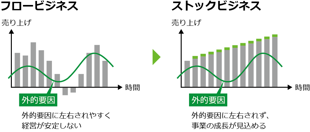フローからストックビジネスへ